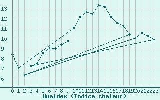 Courbe de l'humidex pour Terschelling Hoorn