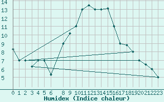 Courbe de l'humidex pour Tiaret