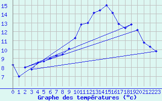 Courbe de tempratures pour Auxerre-Perrigny (89)