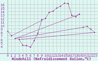 Courbe du refroidissement olien pour Deux-Verges (15)
