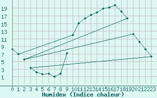 Courbe de l'humidex pour Tour-en-Sologne (41)