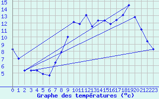 Courbe de tempratures pour Entremont le Vieux (73)