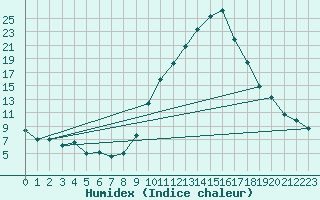 Courbe de l'humidex pour Andjar