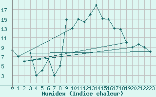 Courbe de l'humidex pour Gabes