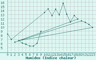 Courbe de l'humidex pour Sain-Bel (69)