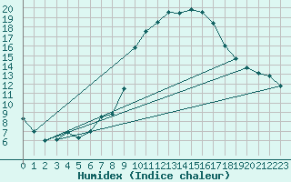 Courbe de l'humidex pour Humain (Be)