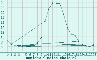 Courbe de l'humidex pour Kocevje