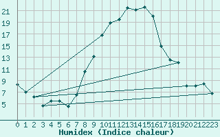 Courbe de l'humidex pour Koppigen