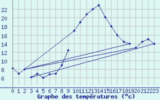 Courbe de tempratures pour Annaba