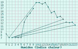 Courbe de l'humidex pour Turaif