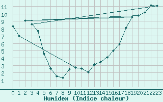 Courbe de l'humidex pour Watson Lake (Aut)