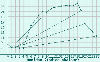 Courbe de l'humidex pour Leutkirch-Herlazhofen