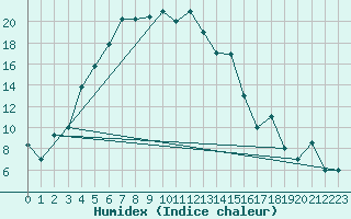 Courbe de l'humidex pour Orsk