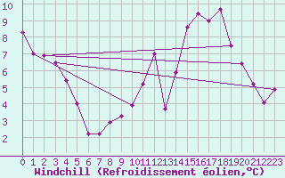 Courbe du refroidissement olien pour Chamonix-Mont-Blanc (74)