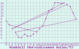Courbe du refroidissement olien pour Poitiers (86)