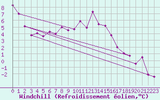 Courbe du refroidissement olien pour Priekuli