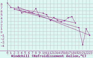 Courbe du refroidissement olien pour Brianon (05)
