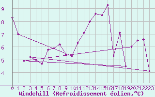 Courbe du refroidissement olien pour Jabbeke (Be)