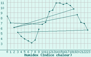 Courbe de l'humidex pour Bannay (18)