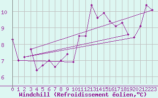 Courbe du refroidissement olien pour Crozon (29)