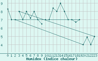 Courbe de l'humidex pour Reykjavik