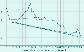 Courbe de l'humidex pour Leknes