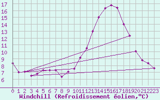 Courbe du refroidissement olien pour Archigny (86)