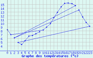 Courbe de tempratures pour Hestrud (59)