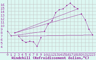 Courbe du refroidissement olien pour Saint-Mdard-d