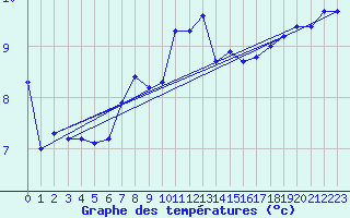 Courbe de tempratures pour Neu Ulrichstein