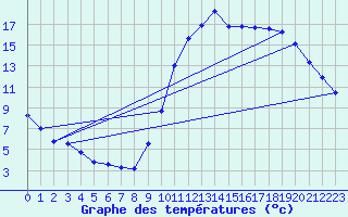 Courbe de tempratures pour Verges (Esp)