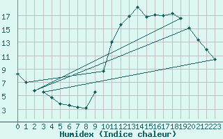 Courbe de l'humidex pour Verges (Esp)