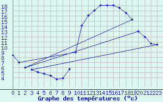 Courbe de tempratures pour Mende - Chabrits (48)