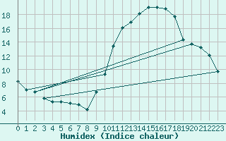 Courbe de l'humidex pour Castres-Nord (81)