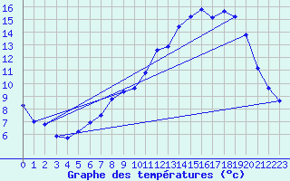 Courbe de tempratures pour Lobbes (Be)