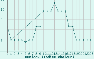 Courbe de l'humidex pour Catania / Sigonella