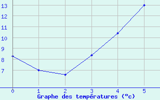 Courbe de tempratures pour Lammi Biologinen Asema