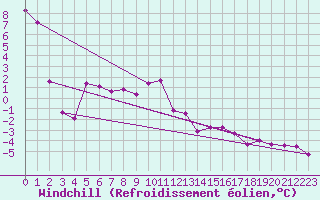 Courbe du refroidissement olien pour Sallanches (74)