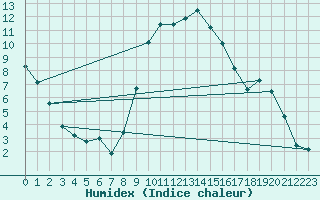 Courbe de l'humidex pour Feldbach