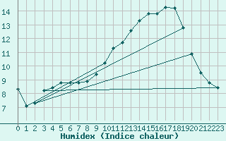 Courbe de l'humidex pour Souprosse (40)