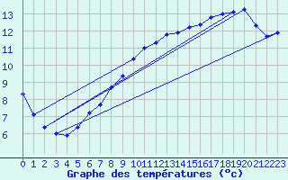Courbe de tempratures pour Nostang (56)