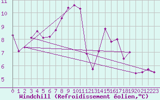 Courbe du refroidissement olien pour Bad Salzuflen
