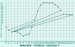 Courbe de l'humidex pour Aix-en-Provence (13)
