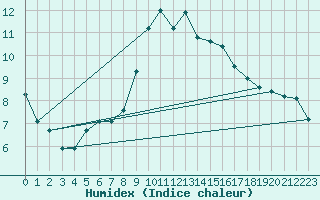 Courbe de l'humidex pour Solenzara - Base arienne (2B)