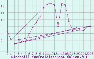 Courbe du refroidissement olien pour Montana