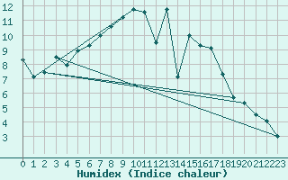 Courbe de l'humidex pour Gera-Leumnitz