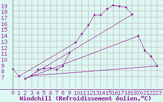 Courbe du refroidissement olien pour Treize-Vents (85)