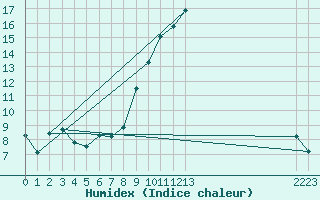 Courbe de l'humidex pour Bonnecombe - Les Salces (48)