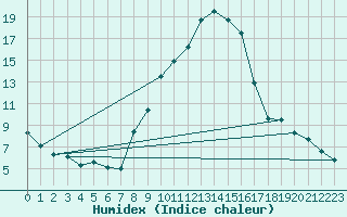 Courbe de l'humidex pour Berne Liebefeld (Sw)