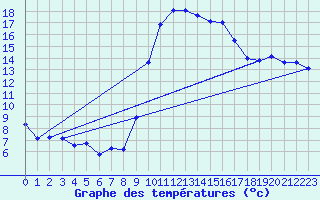 Courbe de tempratures pour Marignane (13)